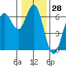 Heceta Beach tide chart for Thursday, December 28, 2023