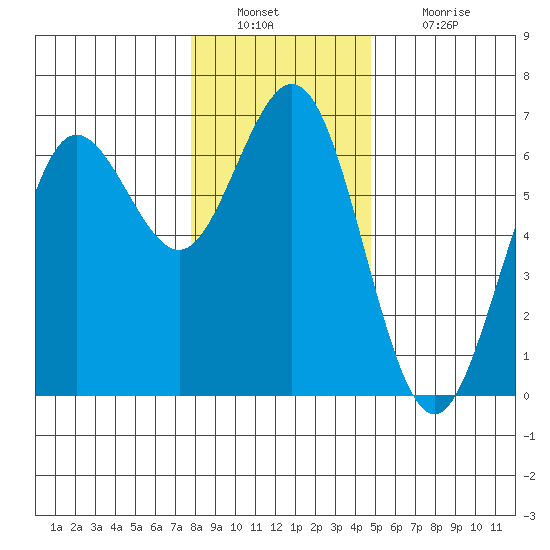 Heceta Beach tide chart for Friday, December 29, 2023