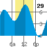 Heceta Beach tide chart for Friday, December 29, 2023