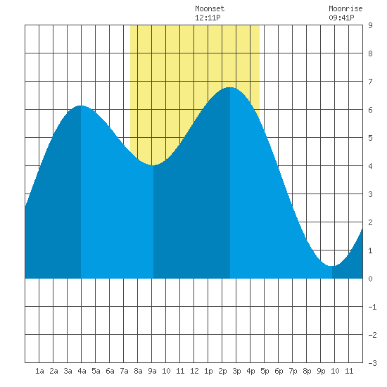 Heceta Beach tide chart for Saturday, December 2, 2023