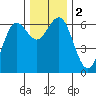 Heceta Beach tide chart for Saturday, December 2, 2023
