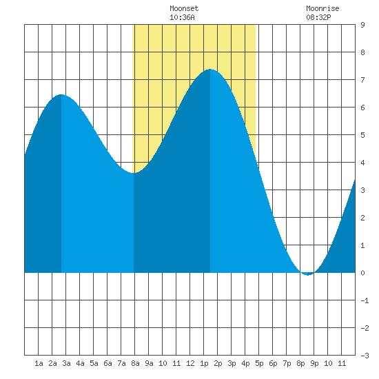 Heceta Beach tide chart for Saturday, December 30, 2023