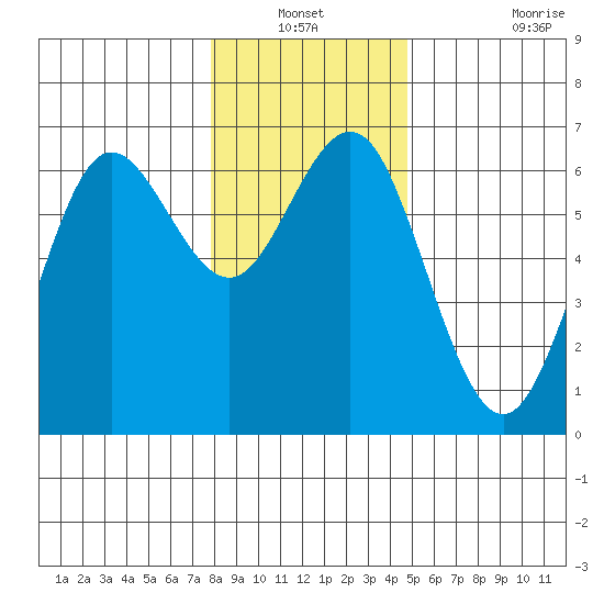 Heceta Beach tide chart for Sunday, December 31, 2023