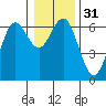 Heceta Beach tide chart for Sunday, December 31, 2023