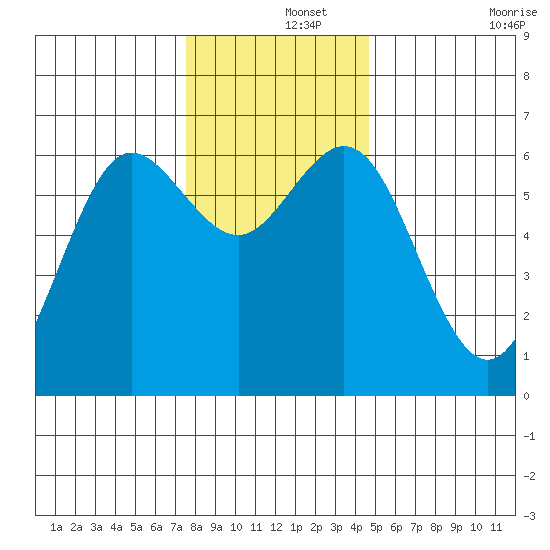 Heceta Beach tide chart for Sunday, December 3, 2023