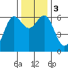 Heceta Beach tide chart for Sunday, December 3, 2023