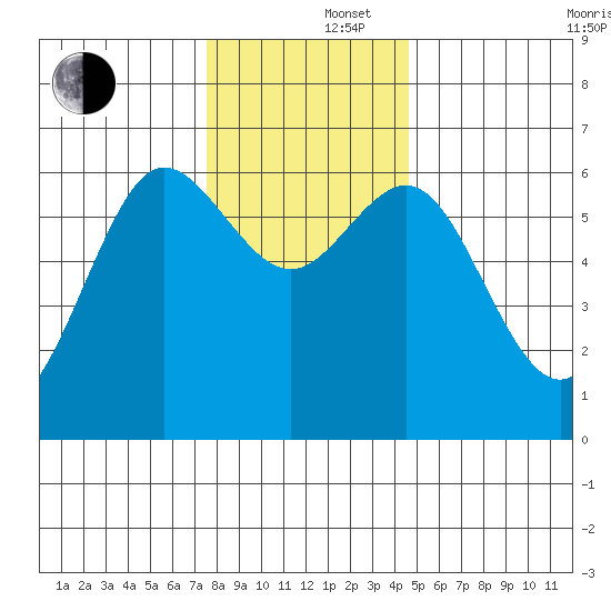 Heceta Beach tide chart for Monday, December 4, 2023