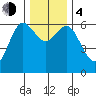 Heceta Beach tide chart for Monday, December 4, 2023