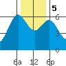 Heceta Beach tide chart for Tuesday, December 5, 2023
