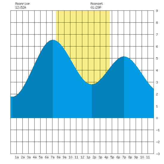 Heceta Beach tide chart for Wednesday, December 6, 2023
