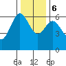 Heceta Beach tide chart for Wednesday, December 6, 2023