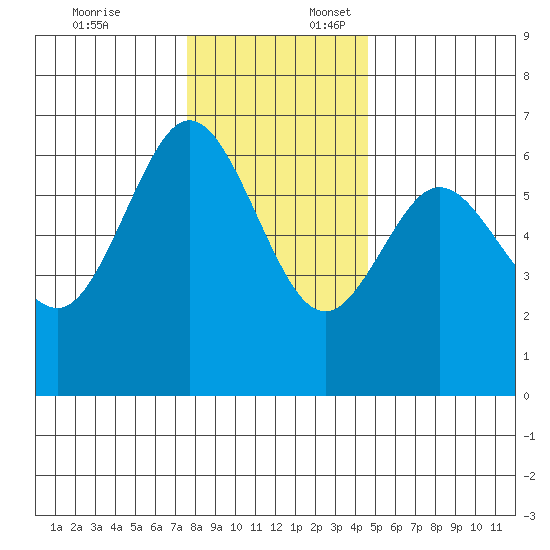 Heceta Beach tide chart for Thursday, December 7, 2023