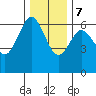 Heceta Beach tide chart for Thursday, December 7, 2023