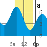 Heceta Beach tide chart for Friday, December 8, 2023