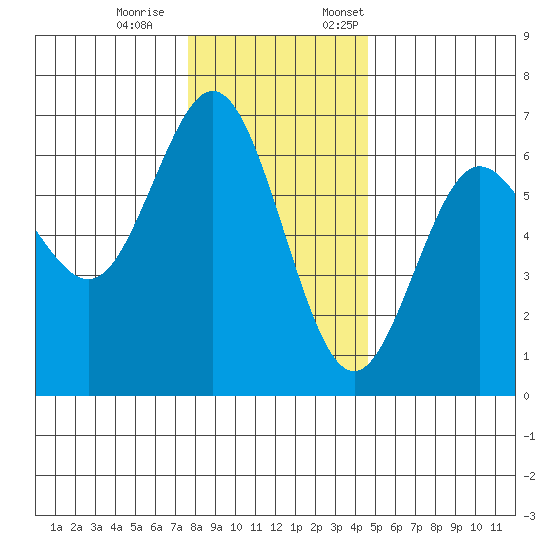 Heceta Beach tide chart for Saturday, December 9, 2023