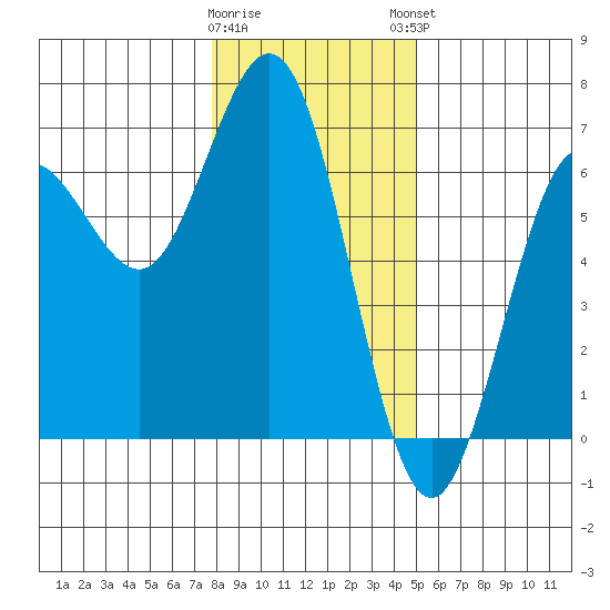 Heceta Beach tide chart for Wednesday, January 10, 2024