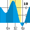Heceta Beach tide chart for Wednesday, January 10, 2024