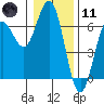 Heceta Beach tide chart for Thursday, January 11, 2024