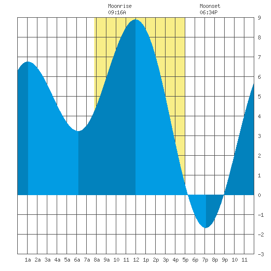Heceta Beach tide chart for Friday, January 12, 2024