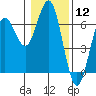Heceta Beach tide chart for Friday, January 12, 2024