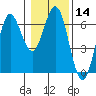 Heceta Beach tide chart for Sunday, January 14, 2024