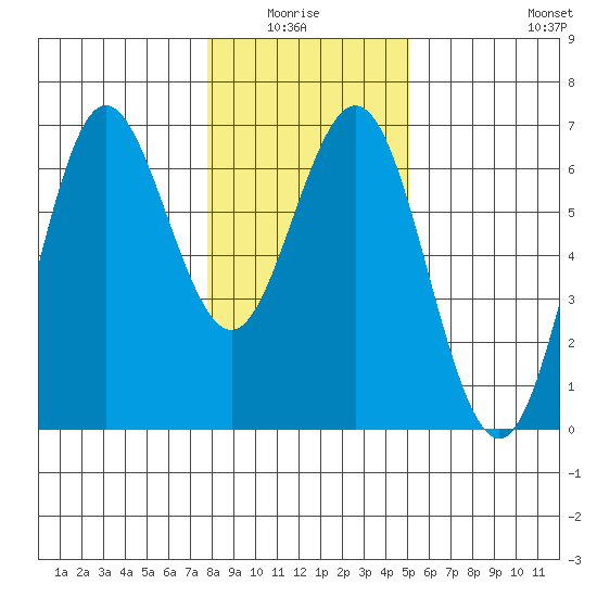 Heceta Beach tide chart for Monday, January 15, 2024