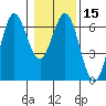 Heceta Beach tide chart for Monday, January 15, 2024