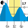Heceta Beach tide chart for Wednesday, January 17, 2024