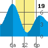 Heceta Beach tide chart for Friday, January 19, 2024