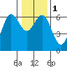 Heceta Beach tide chart for Monday, January 1, 2024