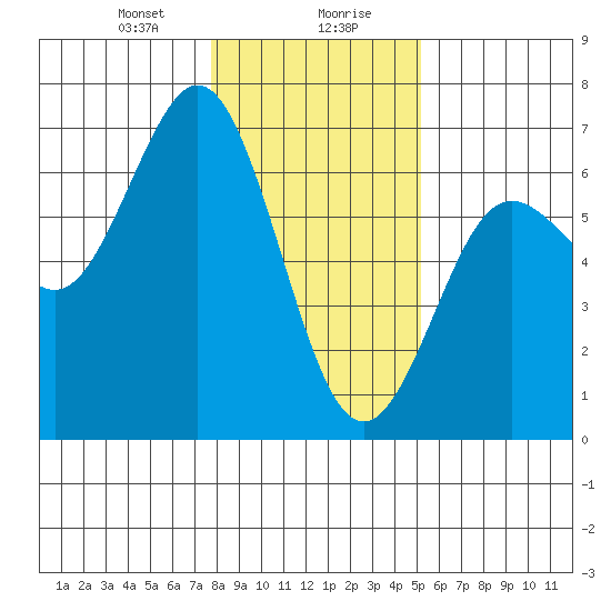 Heceta Beach tide chart for Saturday, January 20, 2024