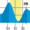 Heceta Beach tide chart for Saturday, January 20, 2024