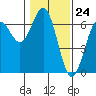 Heceta Beach tide chart for Wednesday, January 24, 2024