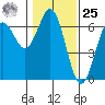 Heceta Beach tide chart for Thursday, January 25, 2024