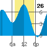 Heceta Beach tide chart for Friday, January 26, 2024