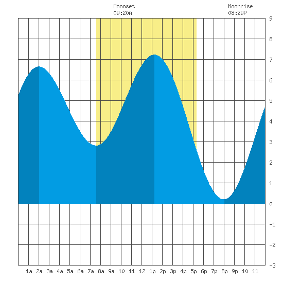 Heceta Beach tide chart for Sunday, January 28, 2024