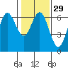 Heceta Beach tide chart for Monday, January 29, 2024