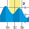 Heceta Beach tide chart for Tuesday, January 2, 2024