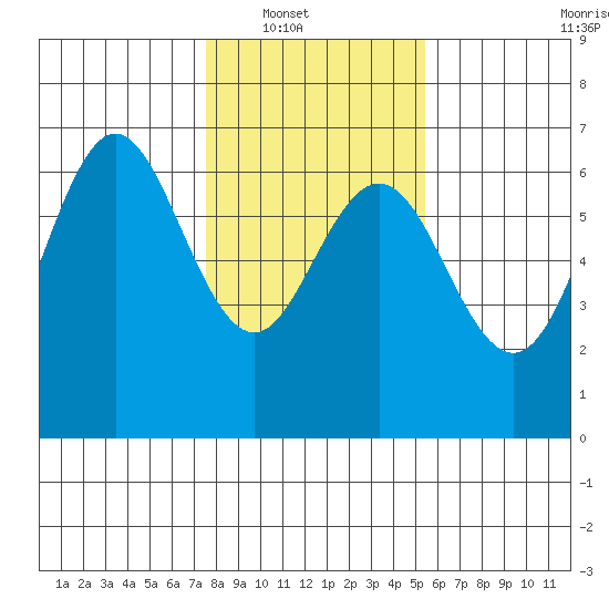 Heceta Beach tide chart for Wednesday, January 31, 2024