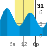 Heceta Beach tide chart for Wednesday, January 31, 2024
