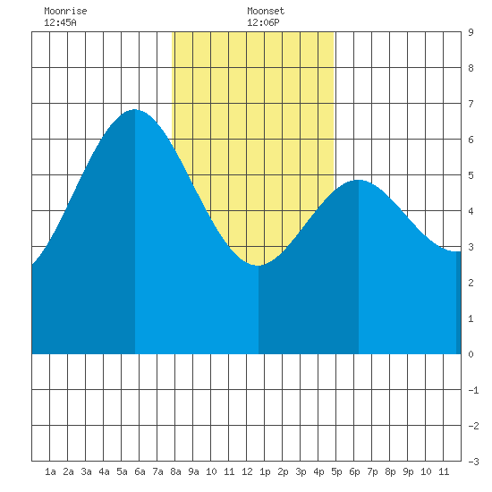 Heceta Beach tide chart for Thursday, January 4, 2024