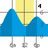 Heceta Beach tide chart for Thursday, January 4, 2024