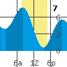 Heceta Beach tide chart for Sunday, January 7, 2024
