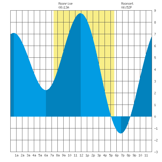 Heceta Beach tide chart for Saturday, February 10, 2024