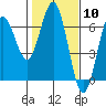 Heceta Beach tide chart for Saturday, February 10, 2024