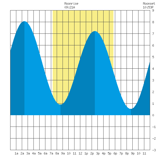 Heceta Beach tide chart for Tuesday, February 13, 2024