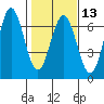 Heceta Beach tide chart for Tuesday, February 13, 2024