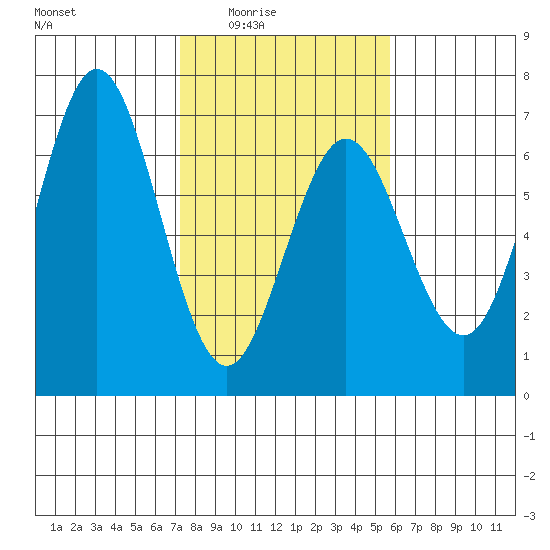 Heceta Beach tide chart for Wednesday, February 14, 2024