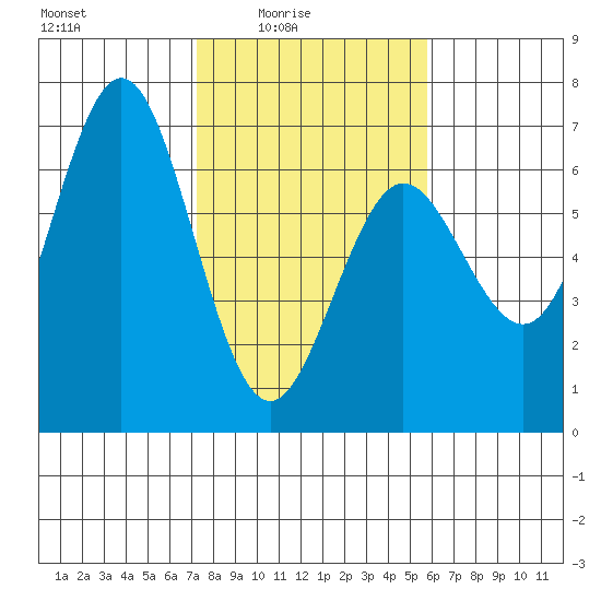 Heceta Beach tide chart for Thursday, February 15, 2024