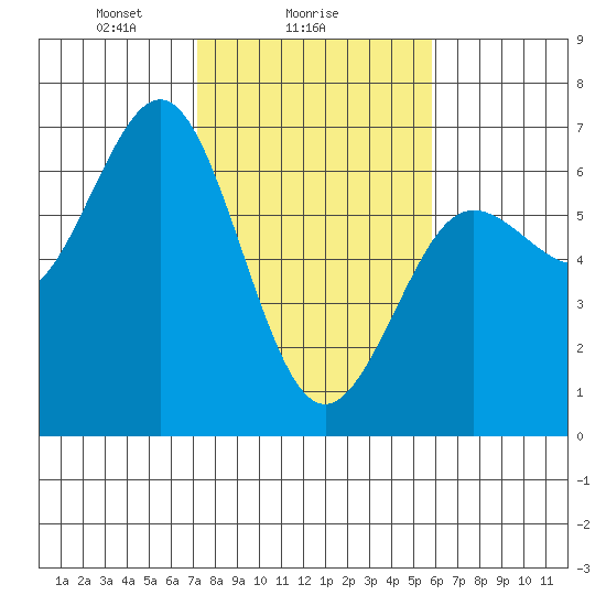 Heceta Beach tide chart for Saturday, February 17, 2024